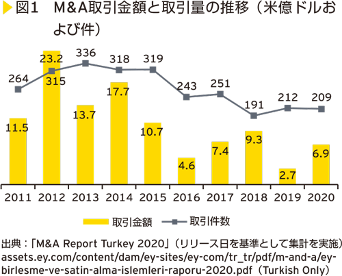 図1　M&A取引金額と取引量の推移（米億ドルおよび件）