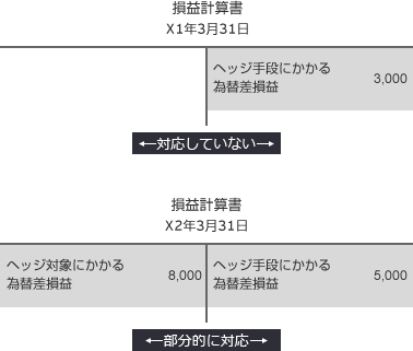 原則的な会計処理を適用した場合