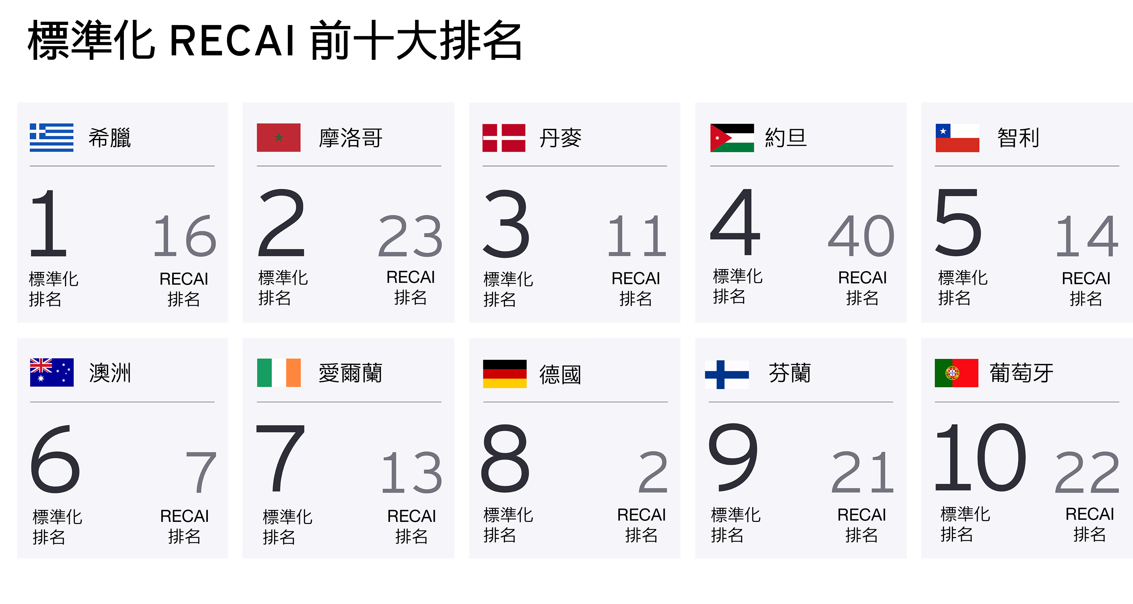 上圖顯示標準化RECAI前十大排名市場與其RECAI排名