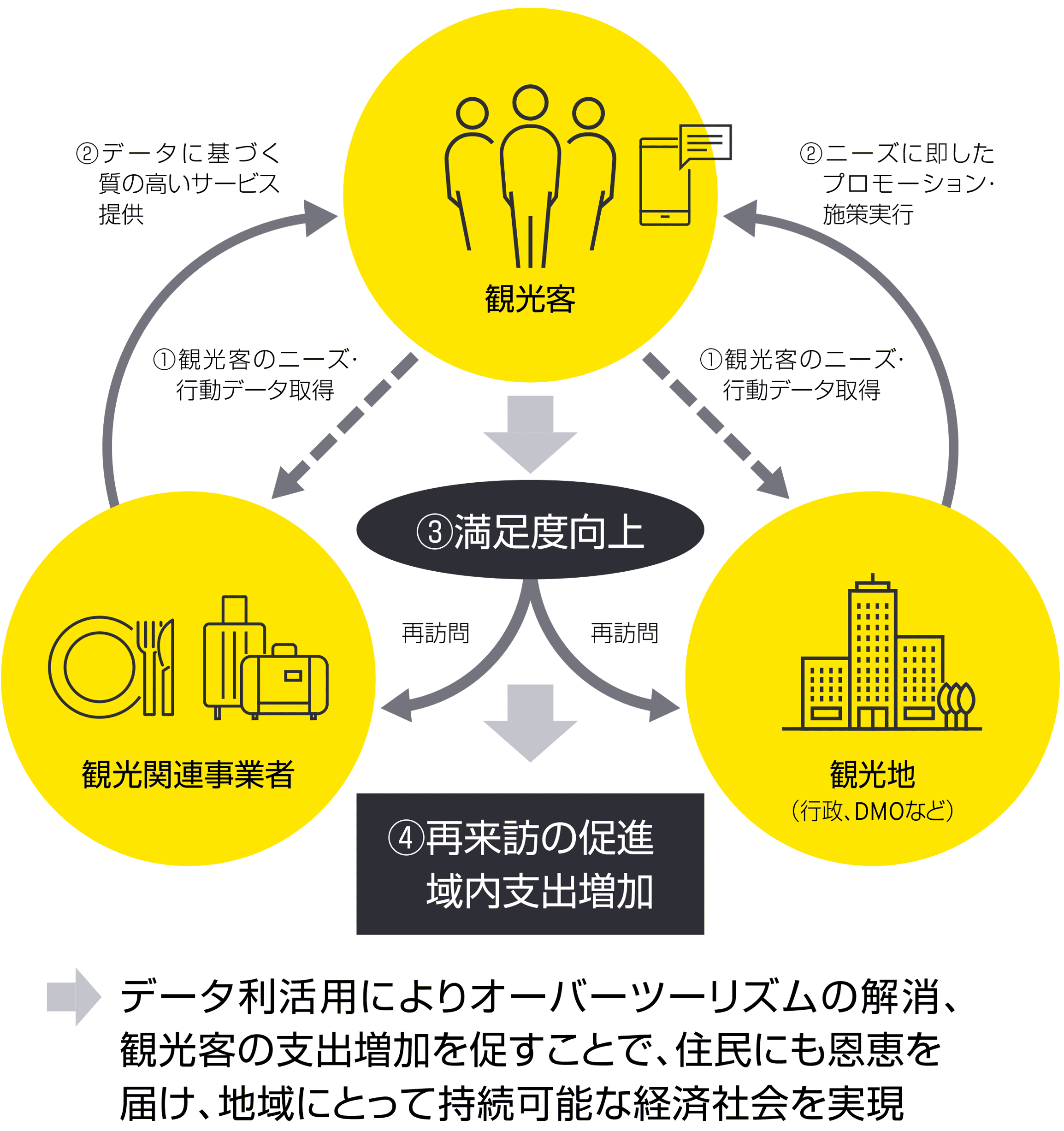 図1：データドリブンで実現する観光振興メカニズム