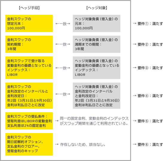 金利スワップの特例処理の要件を満たすかどうかの判定