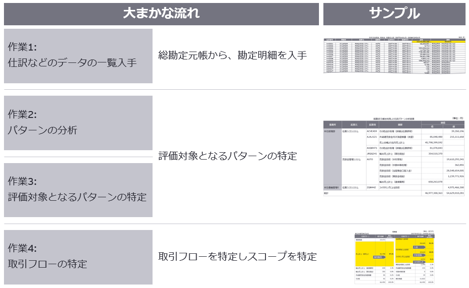 データ分析と取引フローの特定