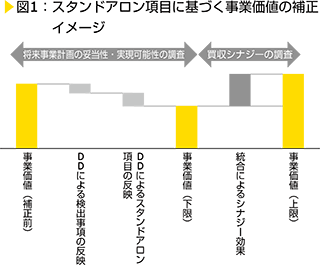 図1：スタンドアロン項目に基づく事業価値の補正イメージ