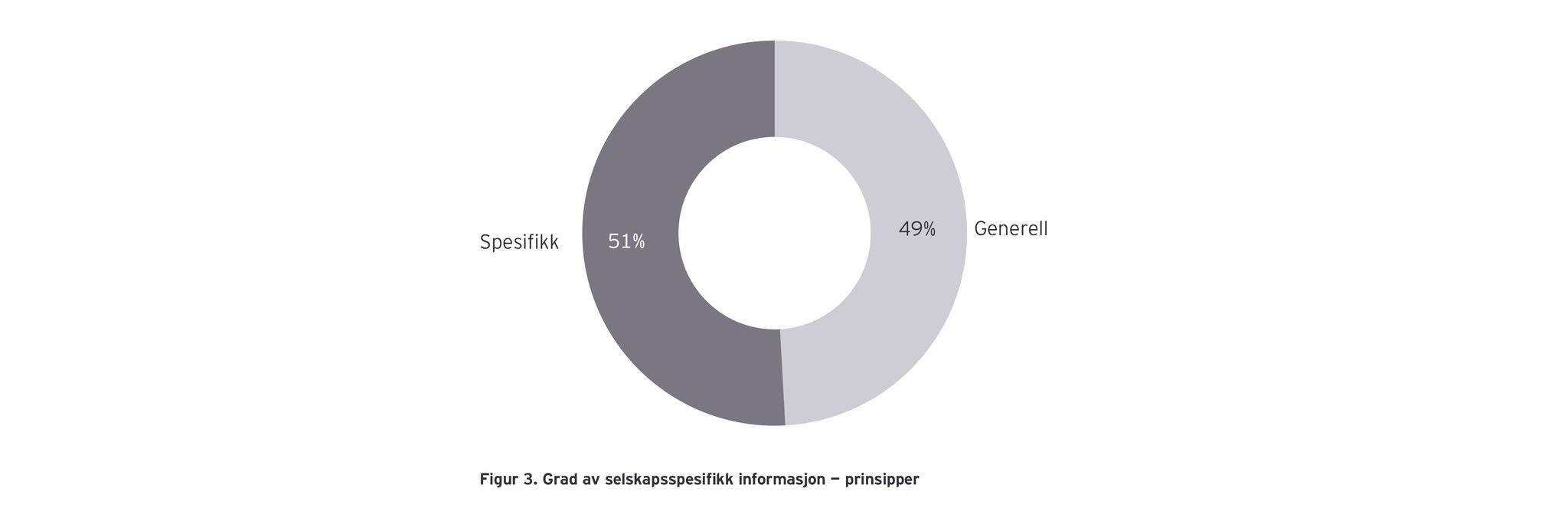 Figur 3: Grad av selskapsspesifikk informasjon