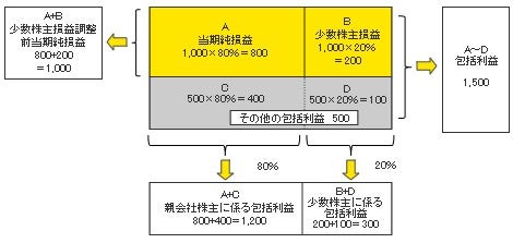 図表4　親会社株主に係る包括利益と少数株主に係る包括利益の関係