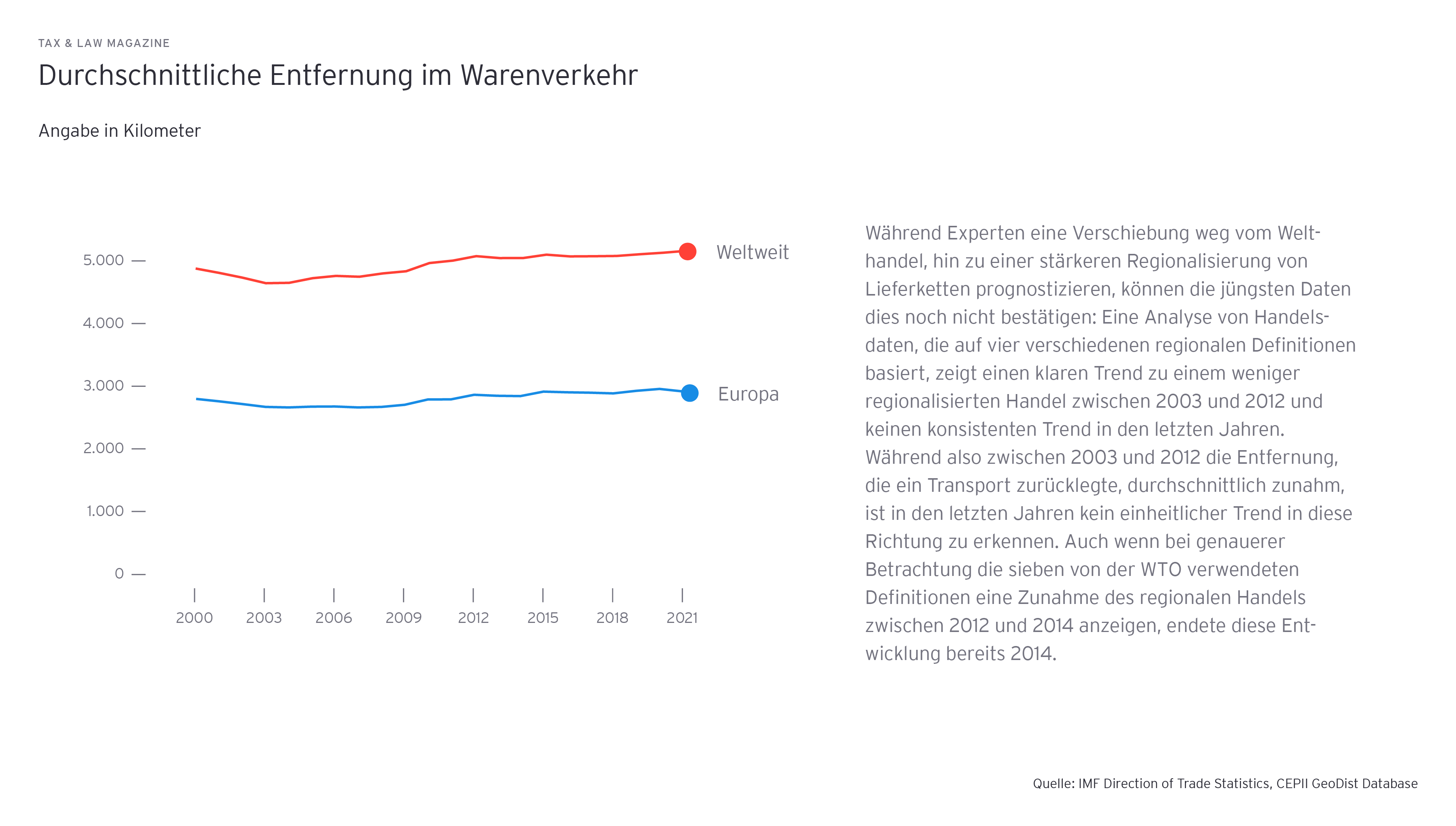 Grafik: Durchschnittliche Entfernung im Warenverkehr