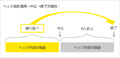 ヘッジ会計の中止の会計処理