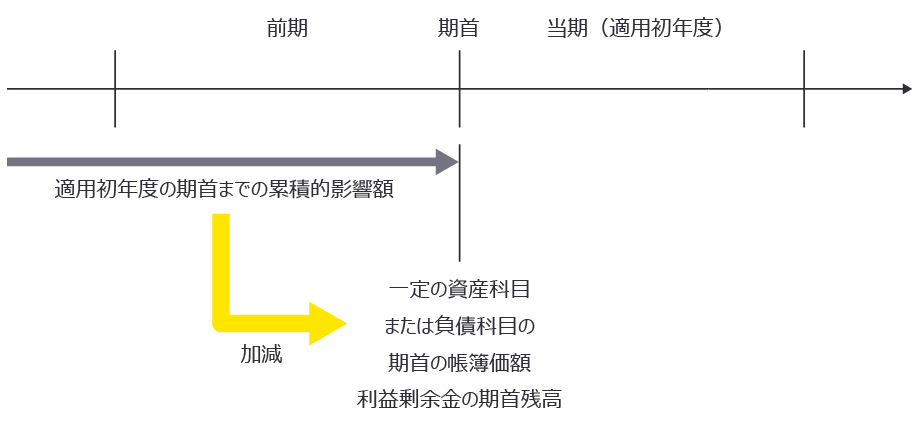 例外を適用する場合のイメージ