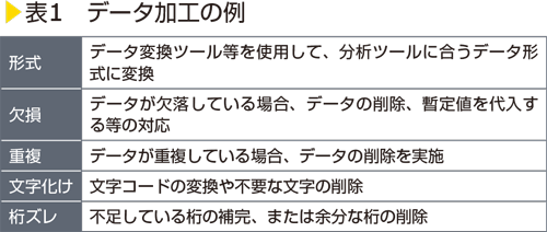 表1　データ加工の例