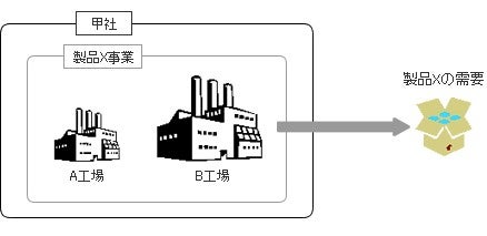 論点1：A工場とB工場のグルーピング