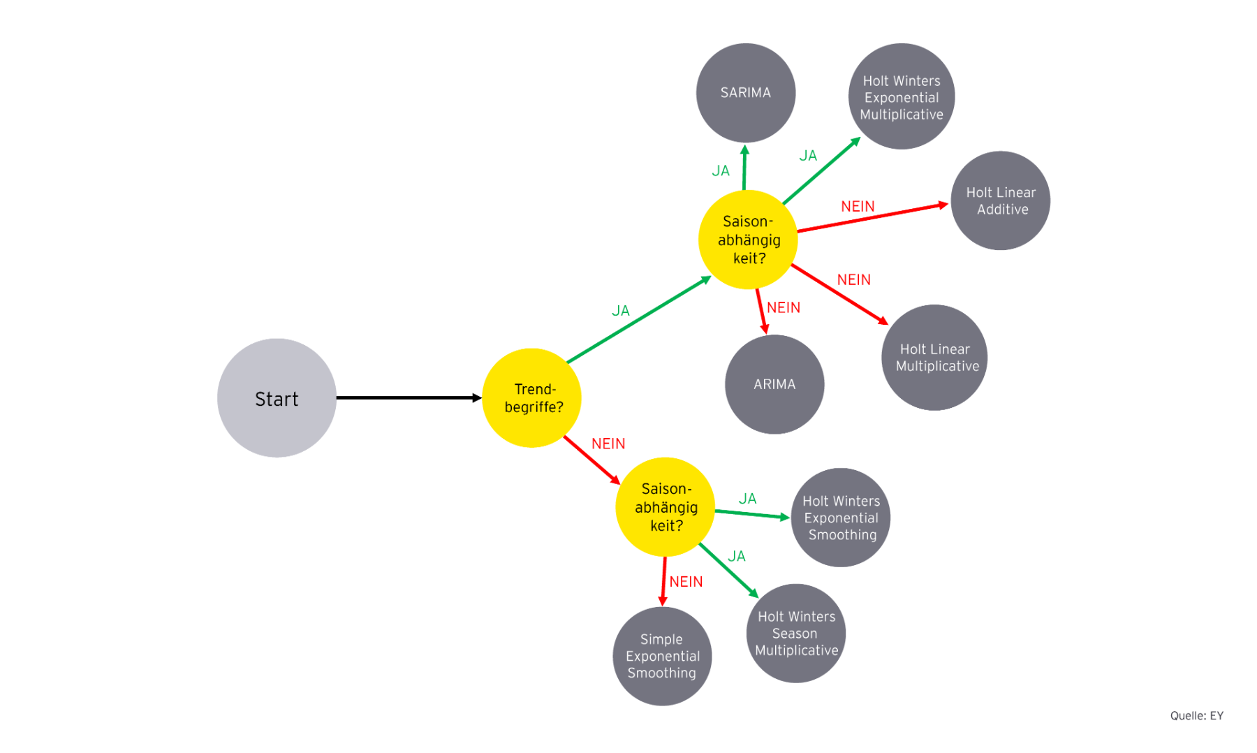 Transformationsgraph