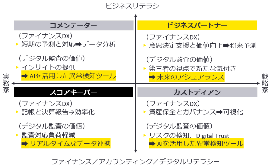 図1　ファイナンス部門の役割変化に応じたデジタル監査の価値