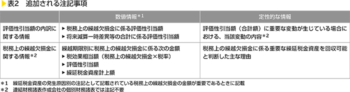 表2　追加される注記事項