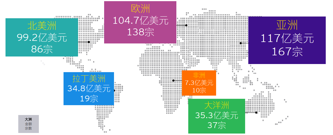 图表8：中企宣布的海外并购各大洲金额及宗数