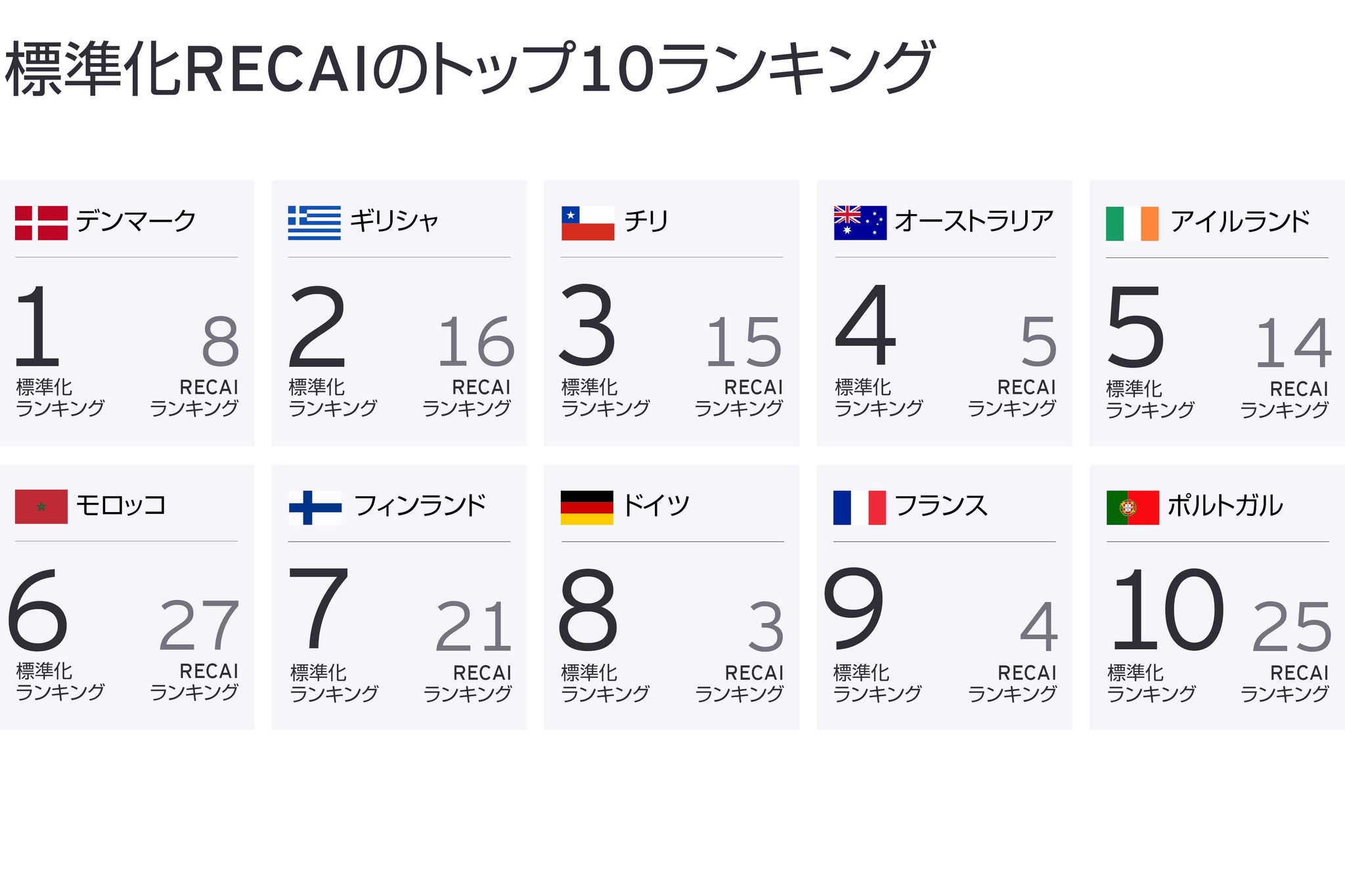 標準化RECAIのトップ10ランキング