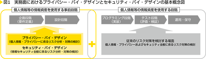 図1　実務面におけるプライバシー・バイ・デザインとセキュリティ・バイ・デザインの基本概念図