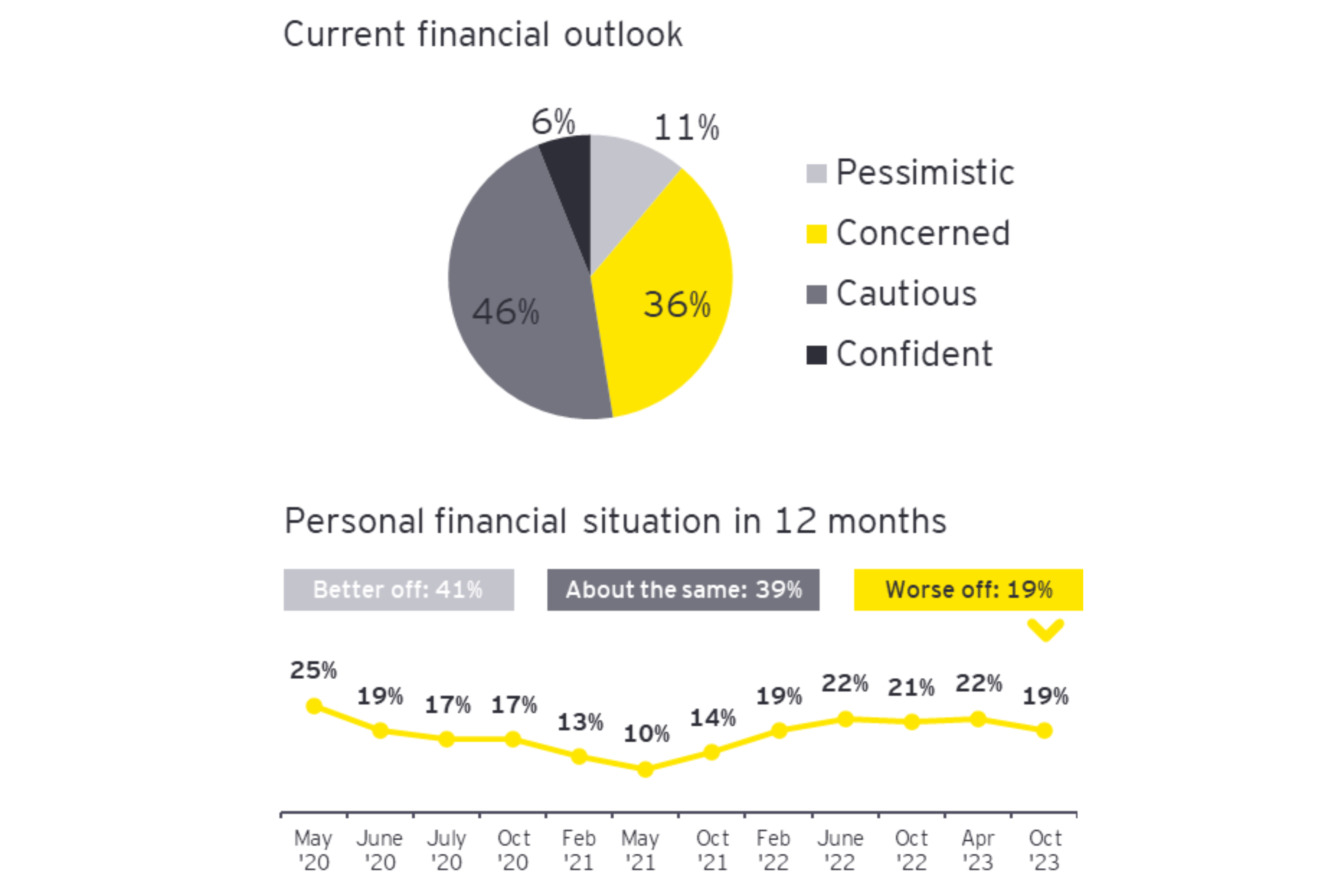 Ey consumer pessimism and retail pain