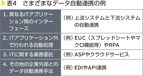 表4　さまざまなデータ自動連携の例