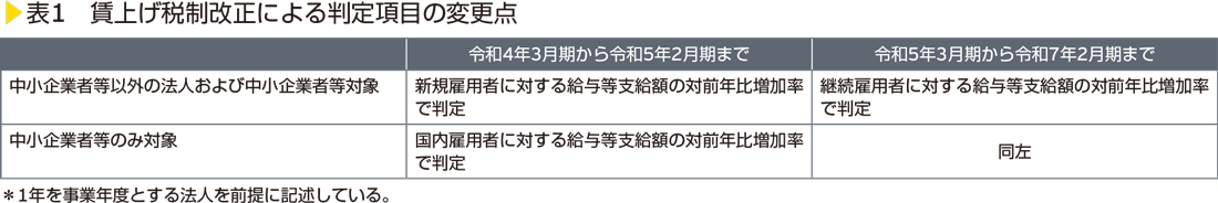 表1　賃上げ税制改正による判定項目の変更点