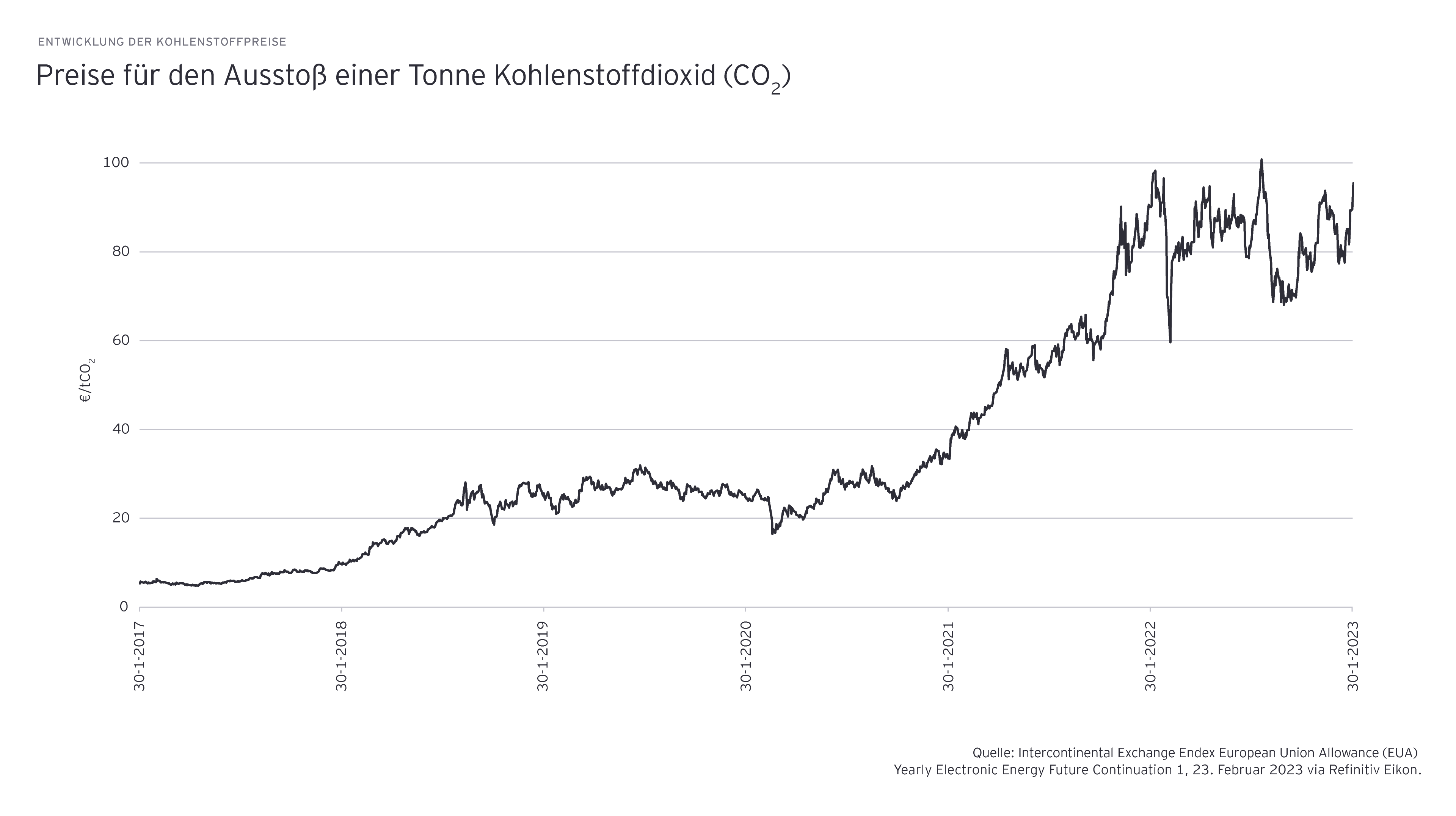 ey-co2-preise