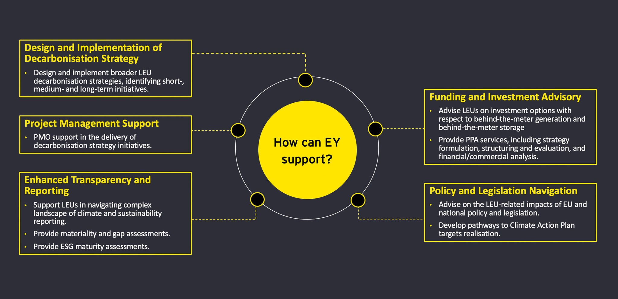 Five ways EY can help you with your decarbonisation strategy.