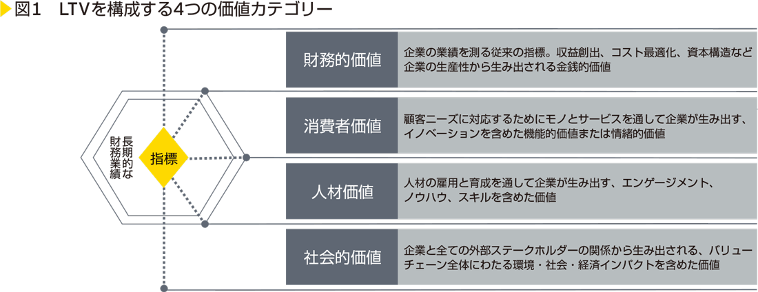 図1　LTVを構成する4つの価値カテゴリー