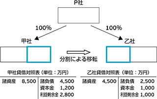 分割による移転