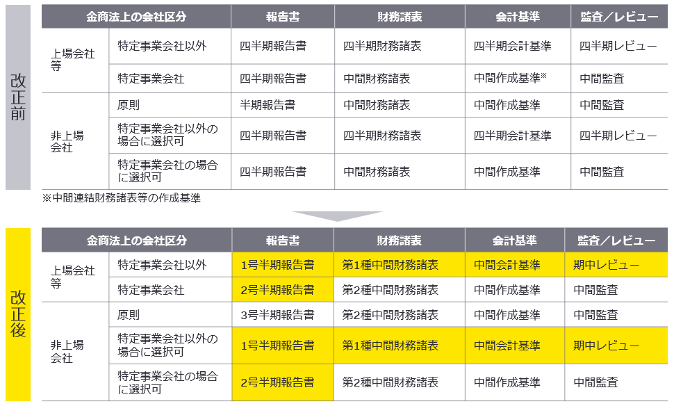 図5　金商法改正前後の半期報告書制度