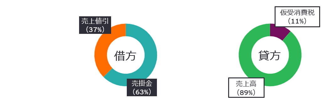 図4-1　ある仕訳パターンを構成する科目の平均的な金額内訳