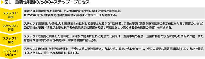 図1　重要性判断のための4ステップ・プロセス