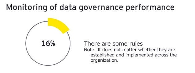 Monitoring of data governance performance