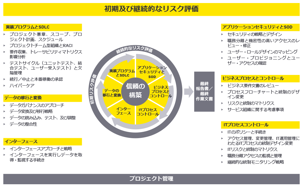 初期及び継続的なリスク評価