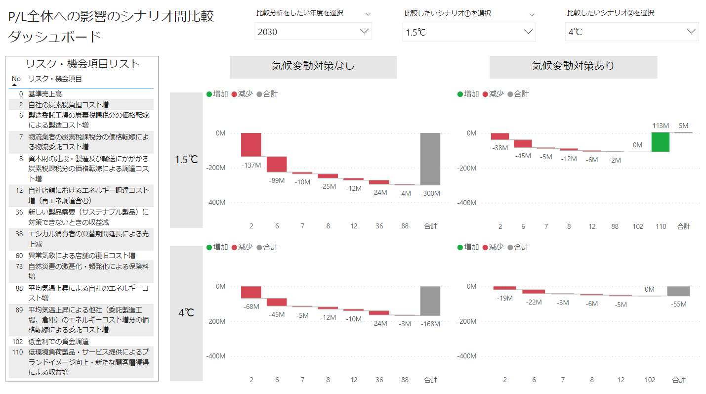 画像2　シナリオ間比較ダッシュボード