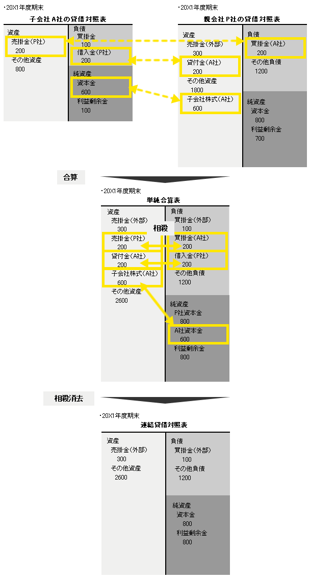 図2　連結グループ会社間債権債務の消去