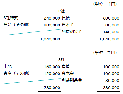 X1年3月31日のP社及びS社の貸借対照表