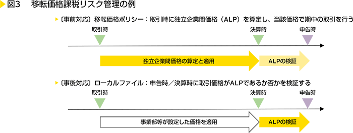 図3　 移転価格課税リスク管理の例