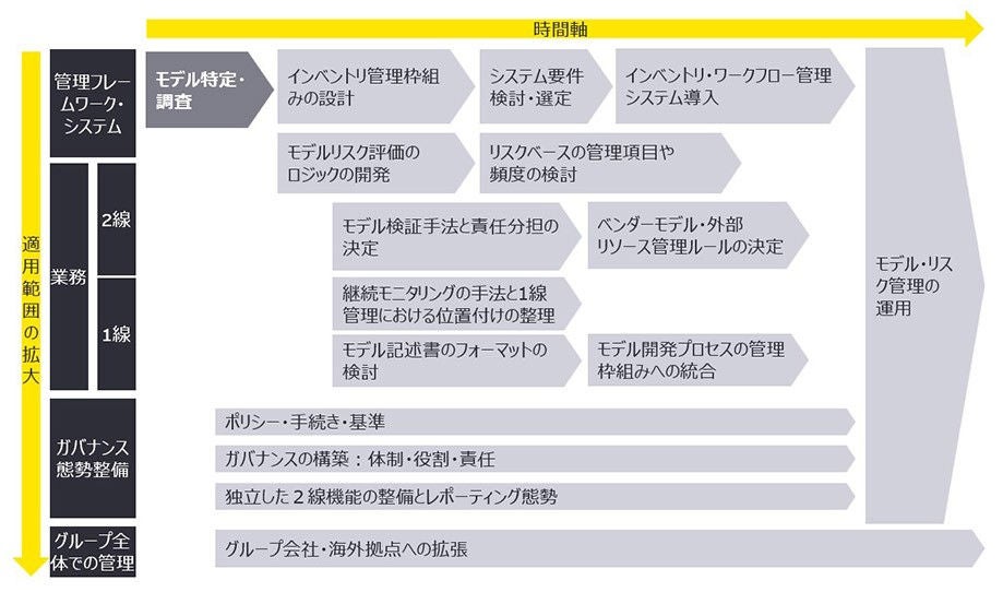 図2：モデル・リスク管理態勢整備の全体像