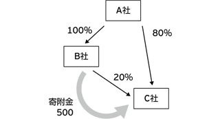 例3　直接保有割合が100％でない完全支配関係にある法人間の寄附金の場合