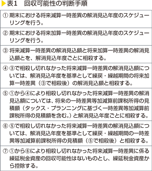 表1　回収可能性の判断手順