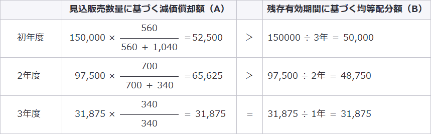 計算方法　表