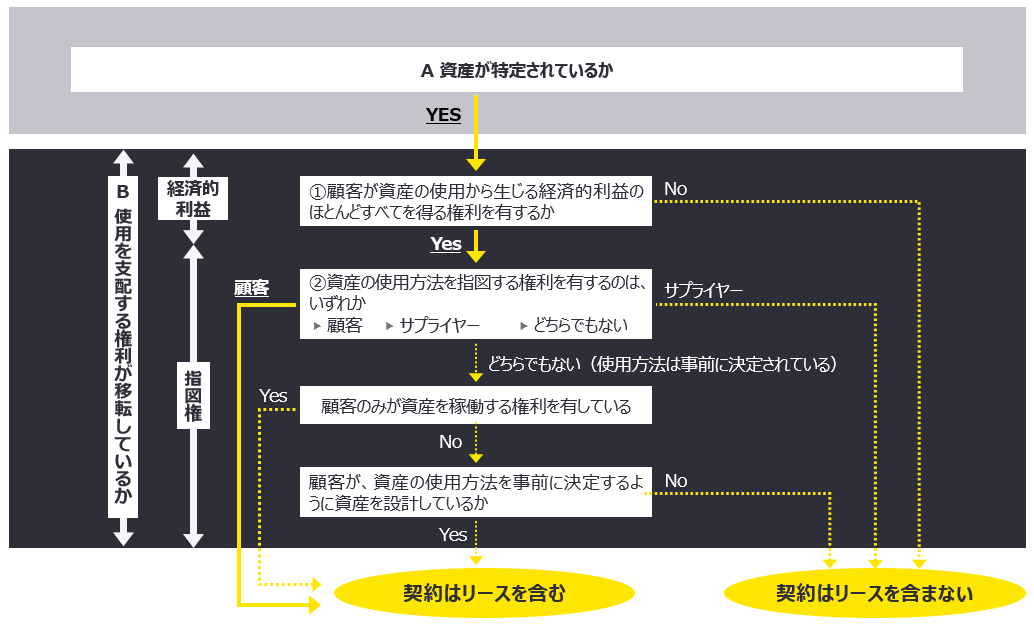 図表3　顧客が資産の使用を指図する権利を有しているケース