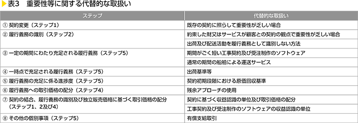 表3　重要性等に関する代替的な取扱い