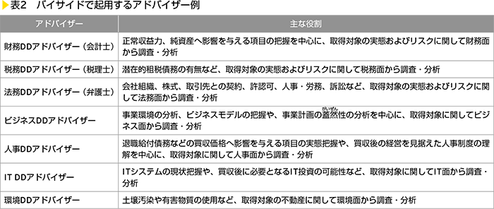 表2　バイサイドで起用するアドバイザー例