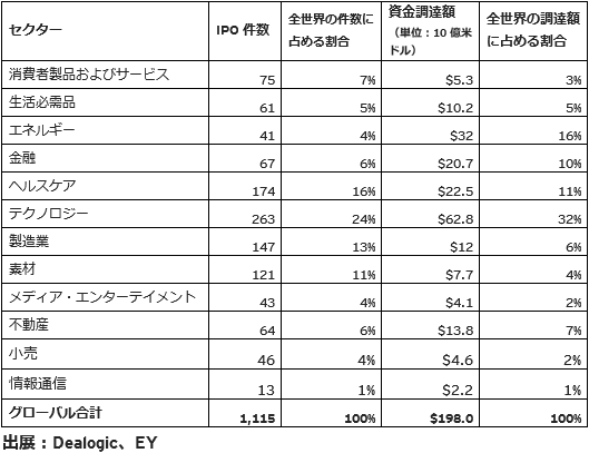 2019年のIPO市場は地政学上の不確実性と貿易摩擦に影響を受けたが、2020年には再び活性化の兆し（2019年第4四半期）