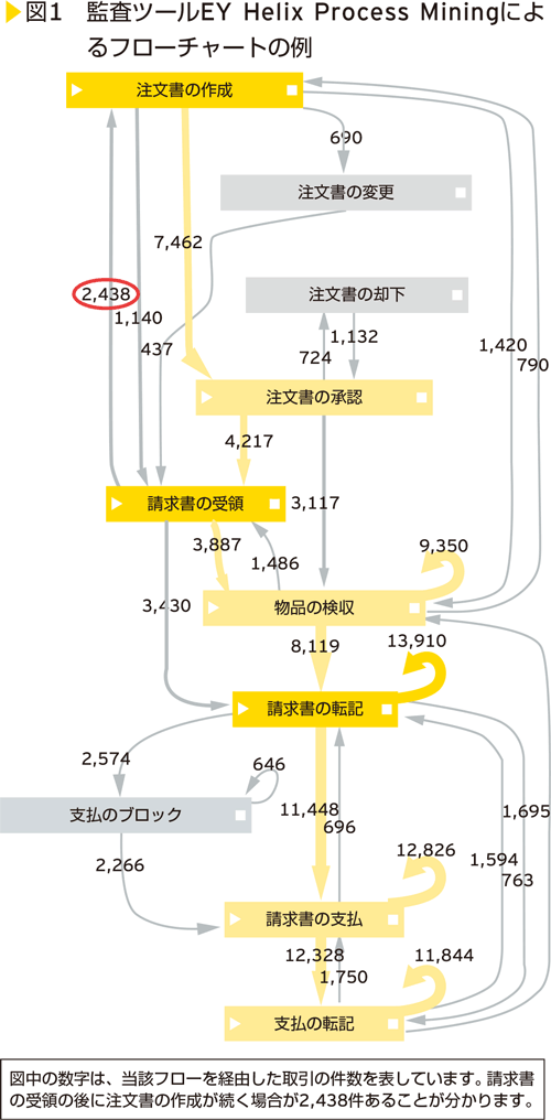 図1　監査ツールEY Helix Process Miningによるフローチャートの例