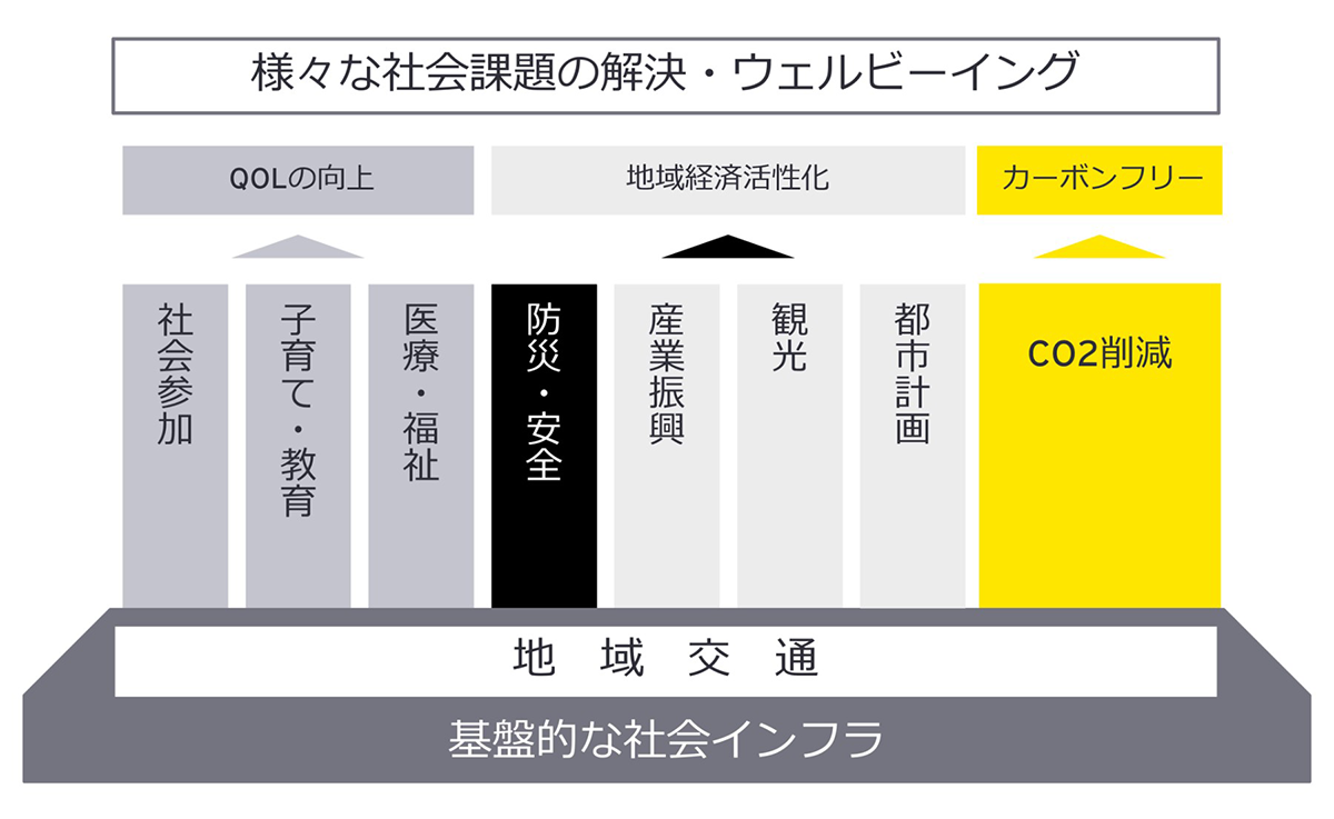 図表3 地域交通の重要性