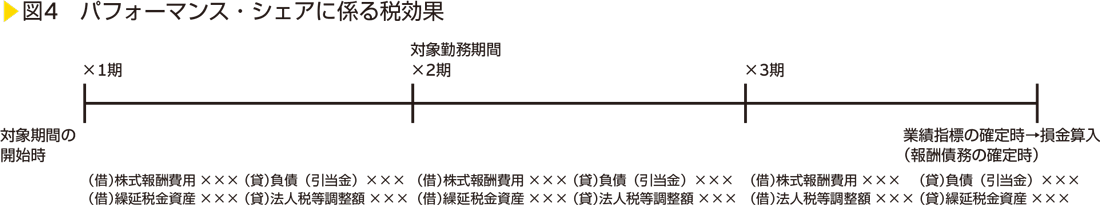 図4　パフォーマンス・シェアに係る税効果