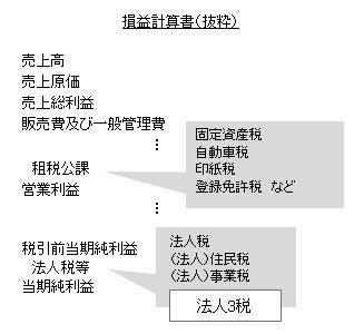 損益計算書（抜粋）