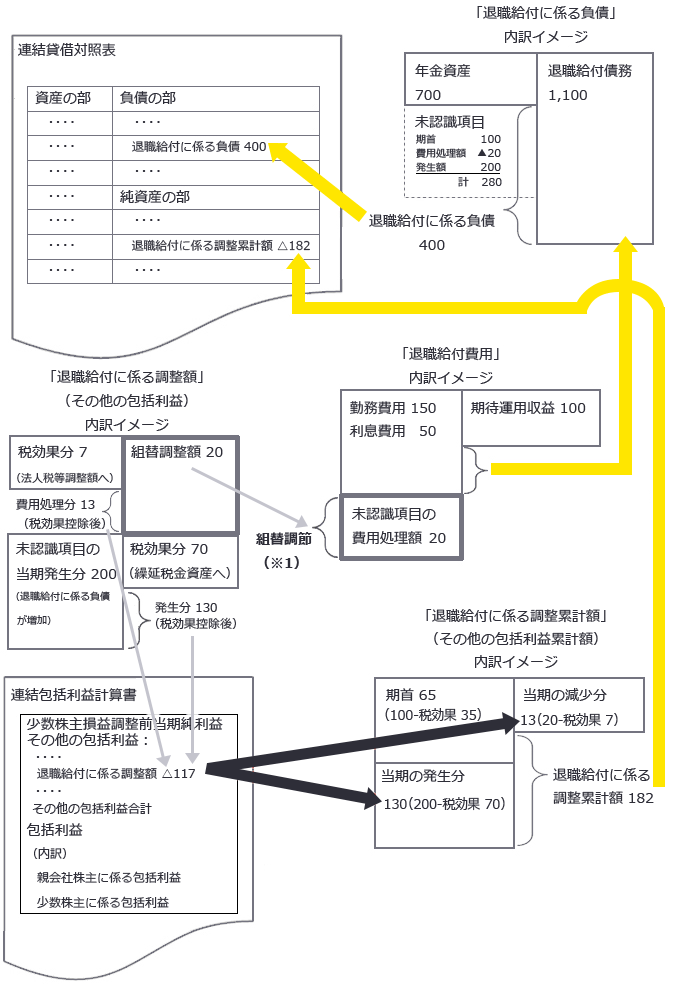 図1　勘定内訳（連結財務諸表）