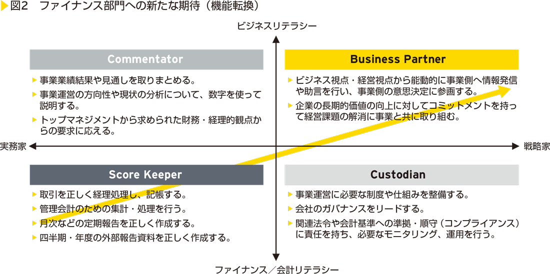 図2　ファイナンス部門への新たな期待（機能転換）